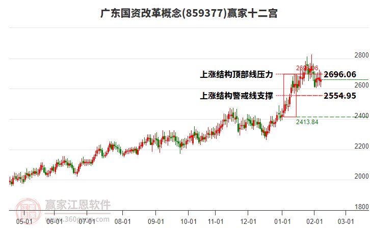 859377廣東國資改革贏家十二宮工具 859377廣東國資改革贏家十二宮工具