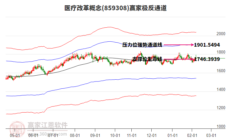 859308醫(yī)療改革贏家極反通道工具
