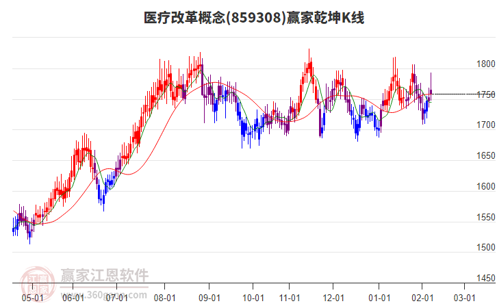 859308醫(yī)療改革贏家乾坤K線工具