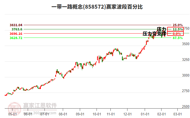 一帶一路概念贏家波段百分比工具 一帶一路概念贏家波段百分比工具