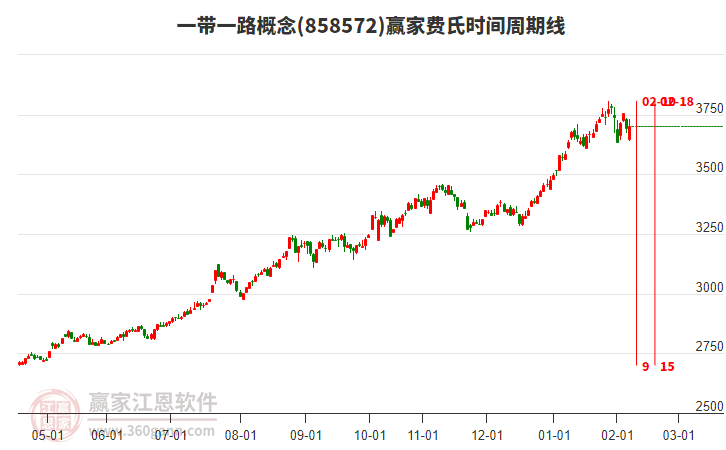 一帶一路概念贏家費(fèi)氏時(shí)間周期線工具 一帶一路概念贏家費(fèi)氏時(shí)間周期線工具