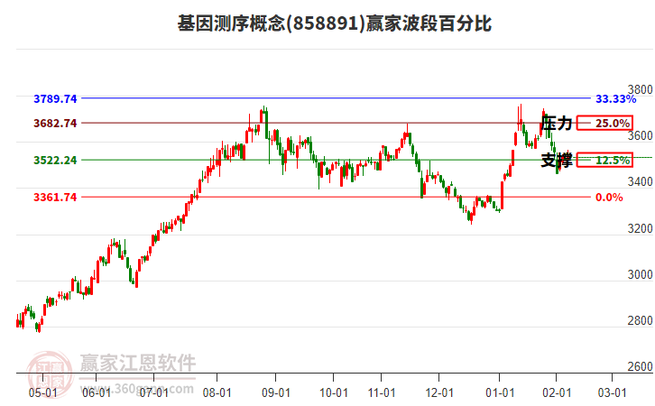 基因测序概念赢家波段百分比工具 基因测序概念赢家波段百分比工具