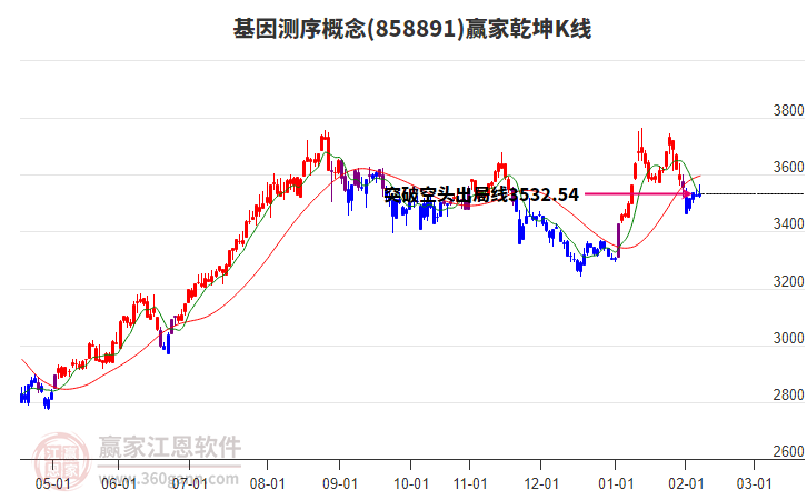 858891基因测序赢家乾坤K线工具 858891基因测序赢家乾坤K线工具