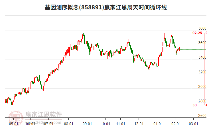 基因测序概念赢家江恩周天时间循环线工具 基因测序概念赢家江恩周天时间循环线工具