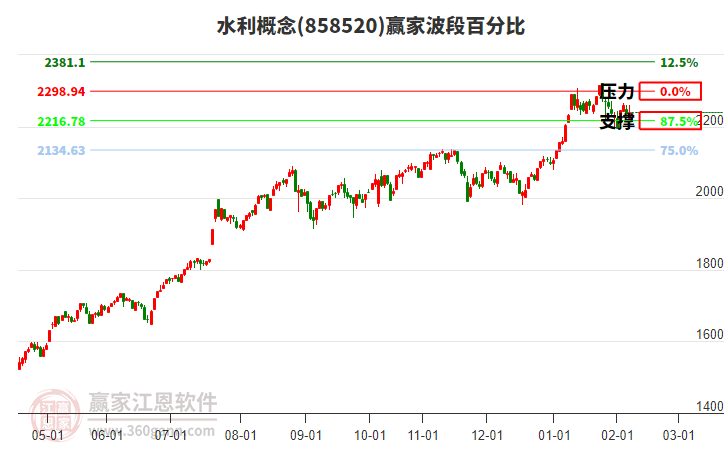 水利概念贏家波段百分比工具 水利概念贏家波段百分比工具