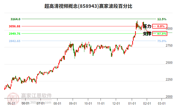 超高清視頻概念贏家波段百分比工具 超高清視頻概念贏家波段百分比工具