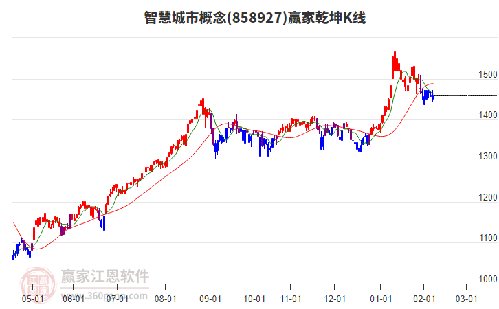 858927智慧城市赢家乾坤K线工具 858927智慧城市赢家乾坤K线工具
