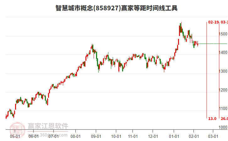 智慧城市概念赢家等距时间周期线工具 智慧城市概念赢家等距时间周期线工具