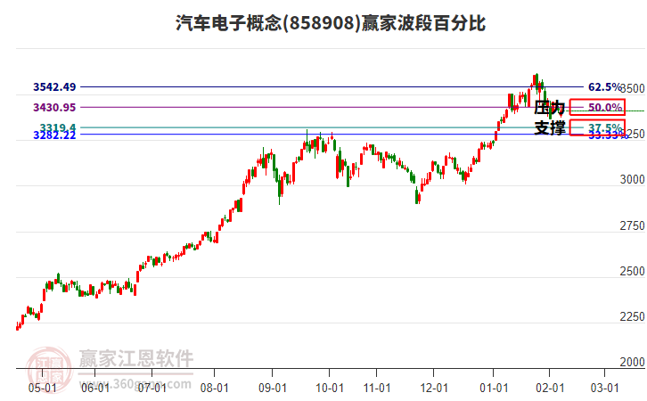 汽車電子概念贏家波段百分比工具 汽車電子概念贏家波段百分比工具