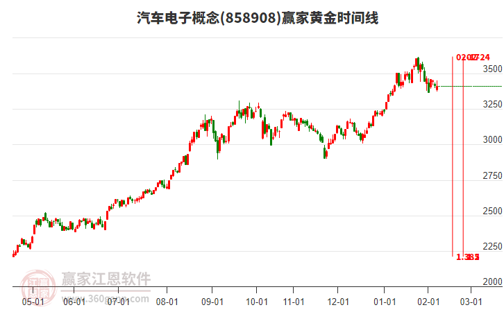 汽車電子概念贏家黃金時(shí)間周期線工具 汽車電子概念贏家黃金時(shí)間周期線工具