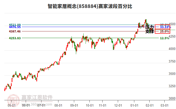 智能家居概念贏家波段百分比工具