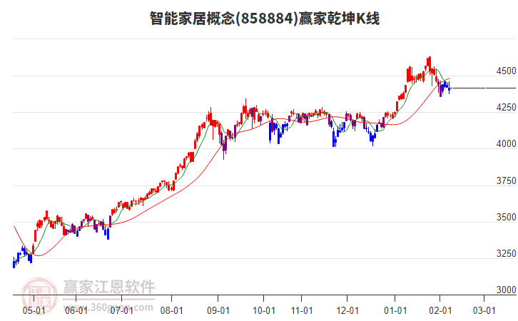 858884智能家居贏家乾坤K線工具