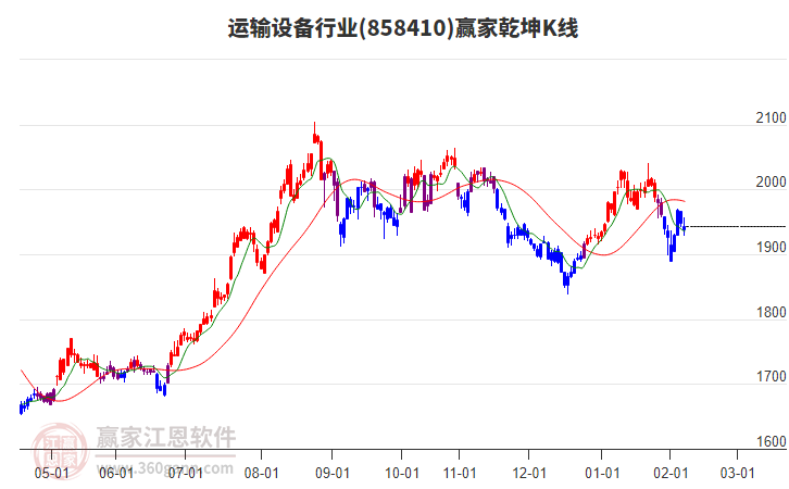 858410運輸設(shè)備贏家乾坤K線工具 858410運輸設(shè)備贏家乾坤K線工具