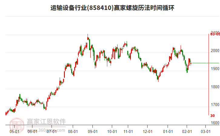 運輸設(shè)備行業(yè)贏家螺旋歷法時間循環(huán)工具 運輸設(shè)備行業(yè)贏家螺旋歷法時間循環(huán)工具