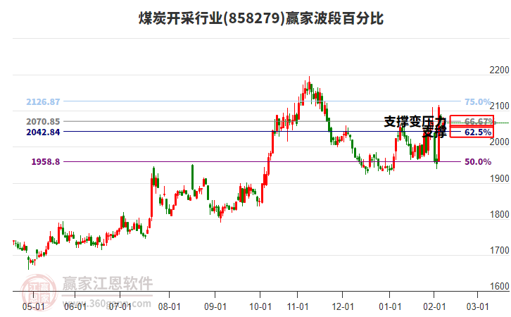 煤炭開采行業(yè)贏家波段百分比工具 煤炭開采行業(yè)贏家波段百分比工具