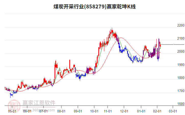 858279煤炭開采贏家乾坤K線工具 858279煤炭開采贏家乾坤K線工具