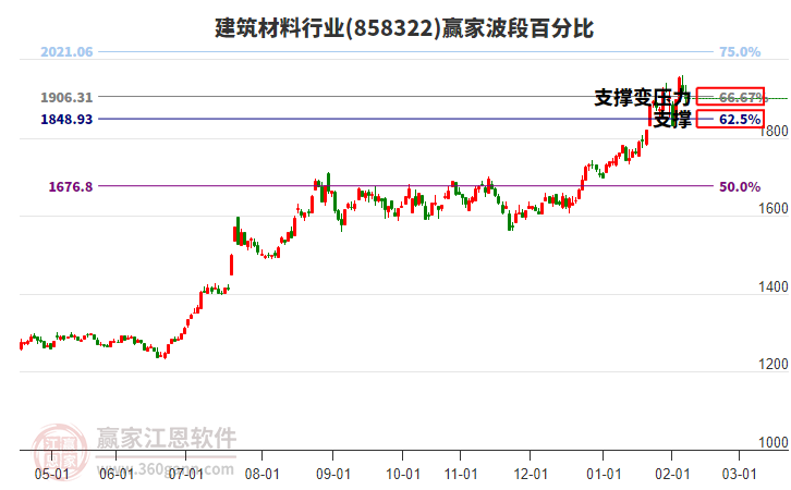 建筑材料行業(yè)贏家波段百分比工具