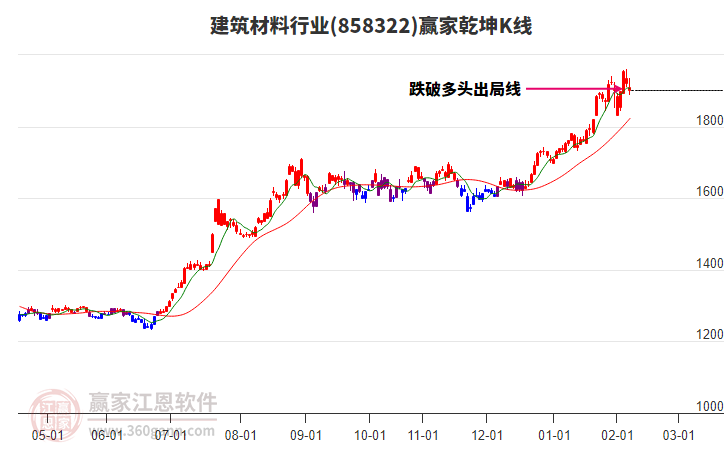 858322建筑材料贏家乾坤K線工具