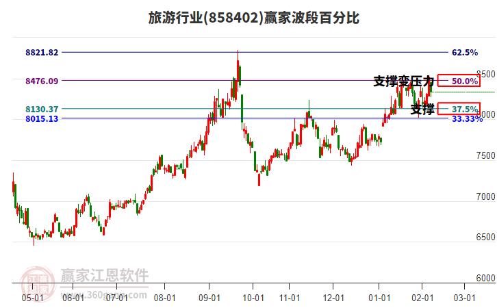 旅游行業(yè)贏家波段百分比工具