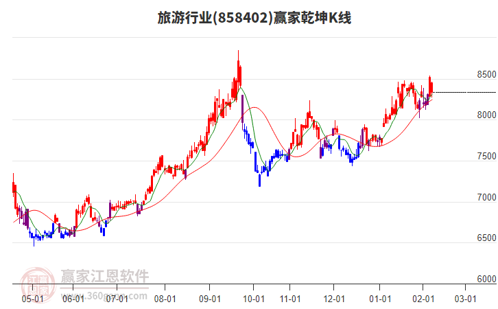 858402旅游贏家乾坤K線工具