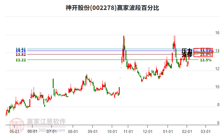 002278神開股份贏家波段百分比工具 002278神開股份贏家波段百分比工具