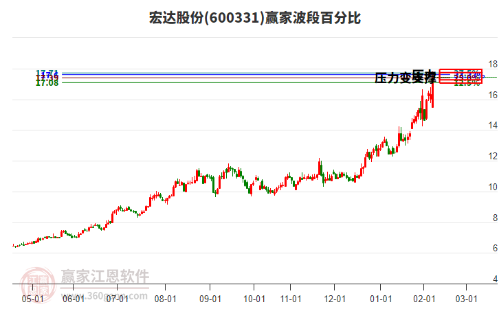 600331宏达股份赢家波段百分比工具 600331宏达股份赢家波段百分比工具