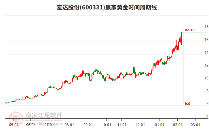 600331宏达股份赢家黄金时间周期线工具 600331宏达股份赢家黄金时间周期线工具