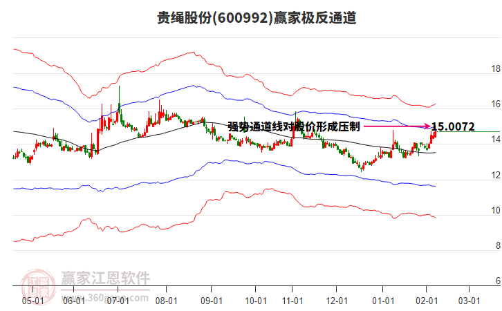600992貴繩股份贏家極反通道工具