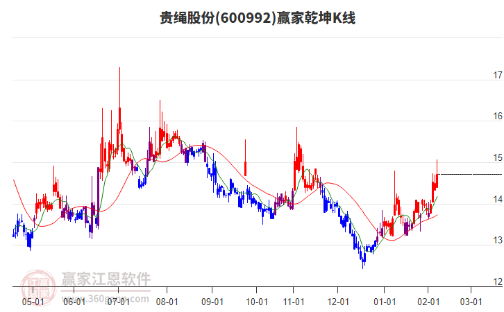 600992貴繩股份贏家乾坤K線工具