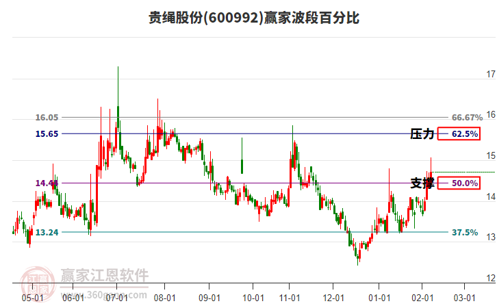 600992貴繩股份贏家波段百分比工具
