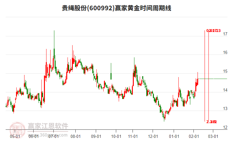 600992貴繩股份贏家黃金時間周期線工具