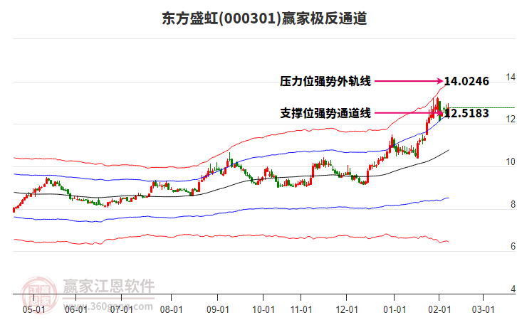 000301東方盛虹贏家極反通道工具