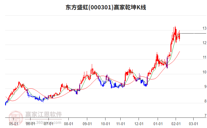 000301東方盛虹贏家乾坤K線工具