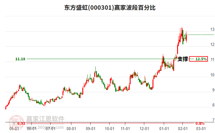 000301東方盛虹贏家波段百分比工具