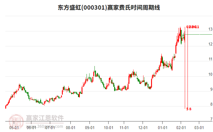 000301東方盛虹贏家費(fèi)氏時(shí)間周期線工具
