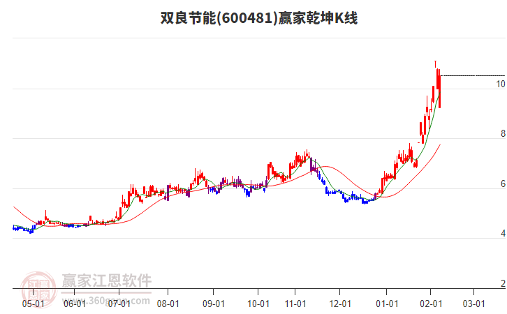 600481雙良節(jié)能贏家乾坤K線工具