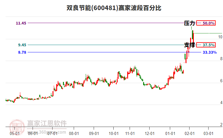 600481雙良節(jié)能贏家波段百分比工具