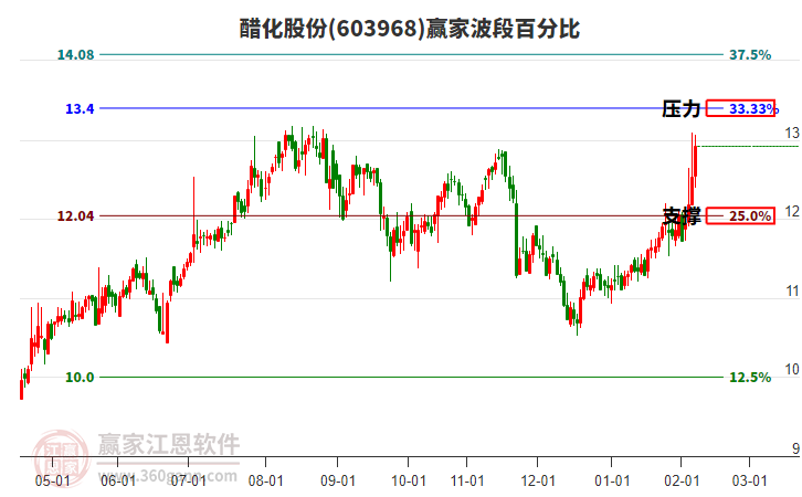 603968醋化股份贏家波段百分比工具