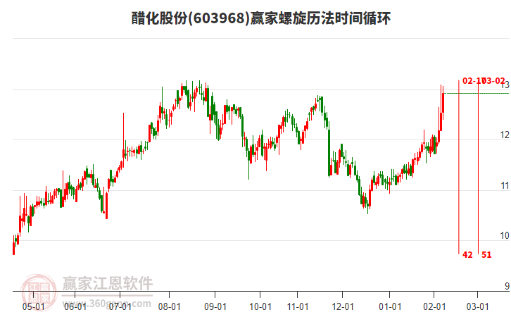 603968醋化股份贏家螺旋歷法時間循環(huán)工具