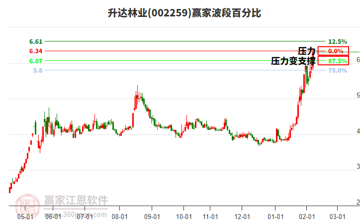002259升达林业赢家波段百分比工具
