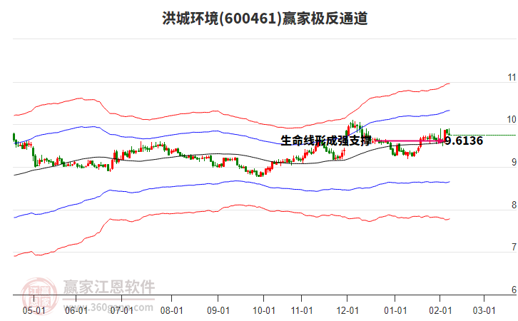 600461洪城環(huán)境贏家極反通道工具