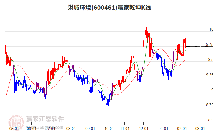 600461洪城環(huán)境贏家乾坤K線工具