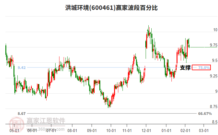 600461洪城環(huán)境贏家波段百分比工具