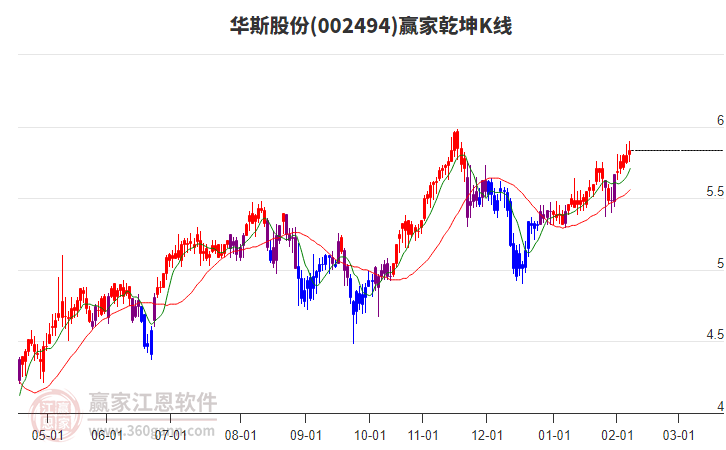 002494華斯股份贏家乾坤K線工具
