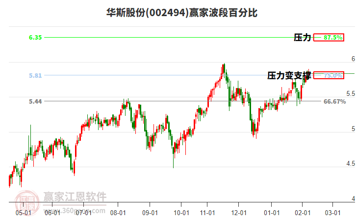 002494華斯股份贏家波段百分比工具