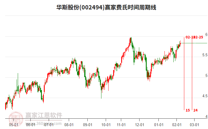 002494華斯股份贏家費(fèi)氏時(shí)間周期線工具
