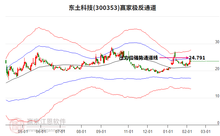 300353东土科技赢家极反通道工具 300353东土科技赢家极反通道工具