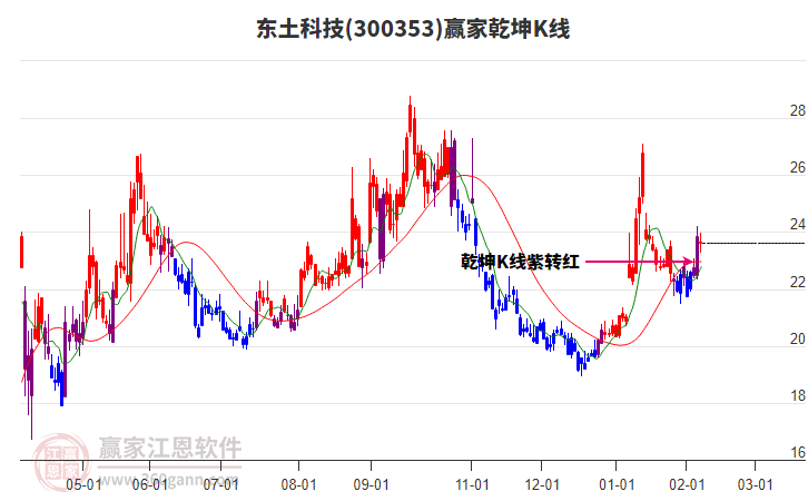 300353东土科技赢家乾坤K线工具 300353东土科技赢家乾坤K线工具