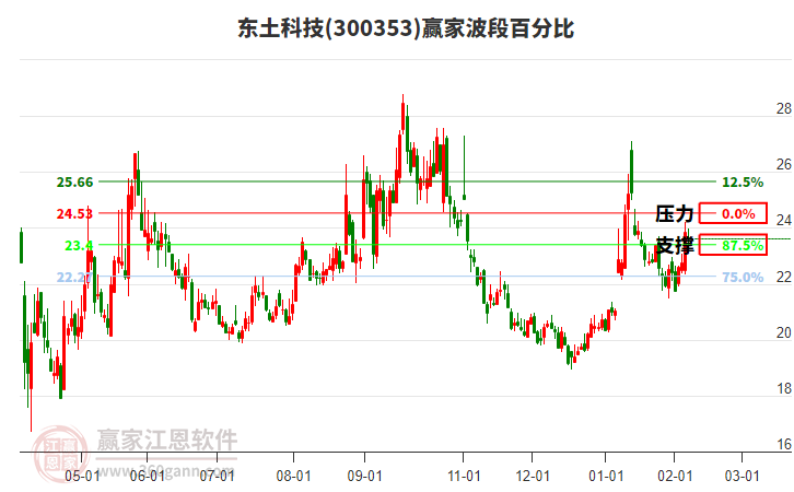 300353东土科技赢家波段百分比工具 300353东土科技赢家波段百分比工具