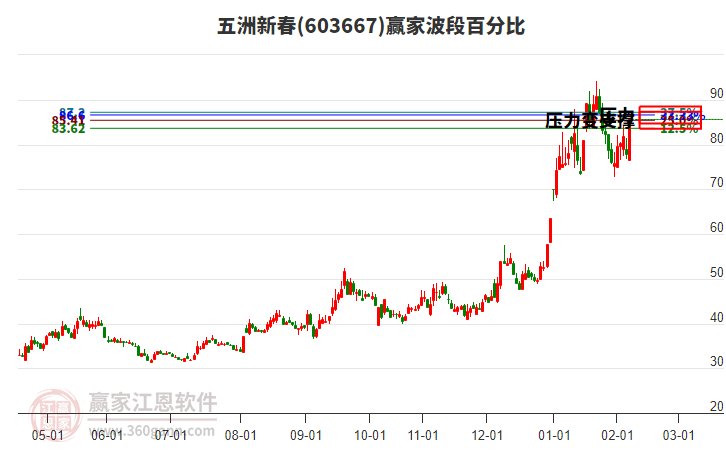 603667五洲新春贏家波段百分比工具 603667五洲新春贏家波段百分比工具